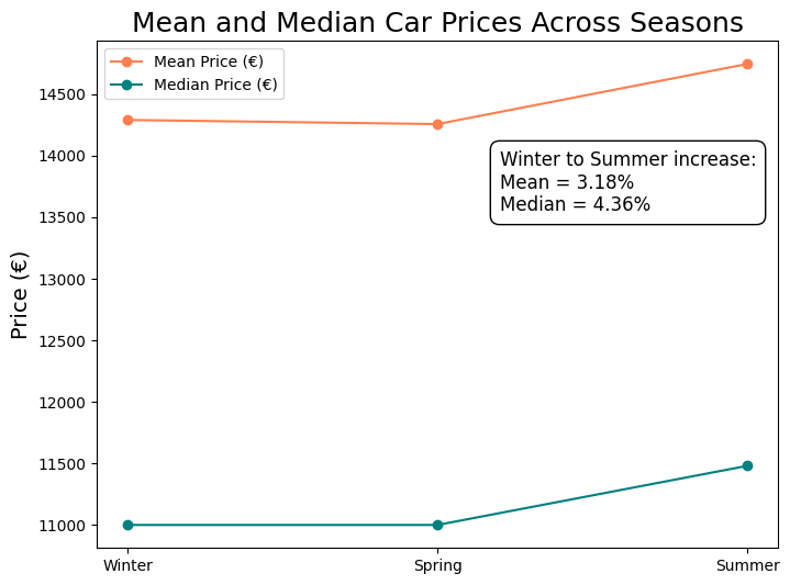 Chart showing mean and median used car price trends across winter, spring, and summer
